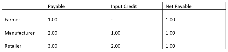 How does GST work